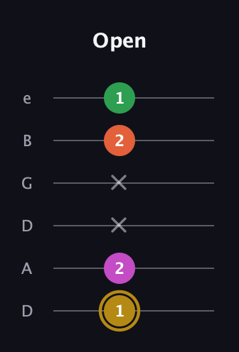 D♯ Augmented 7th Suspended 2nd guitar tab — Open (1 2 x x 2 1) in Drop D Tuning (DADGBE)