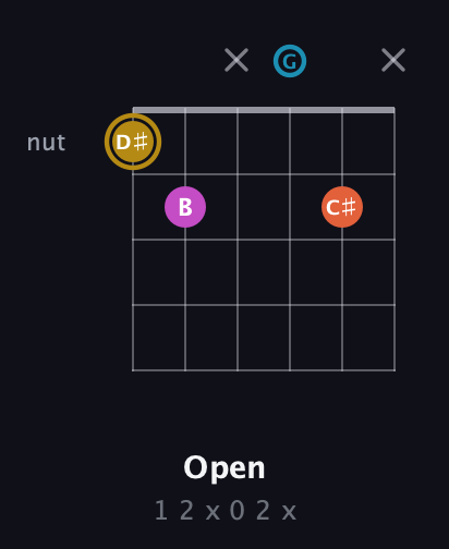 D♯ Augmented 7th guitar chord — Open (1 2 x 0 2 x) fretboard diagram in Drop D Tuning (DADGBE)