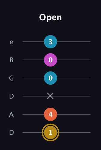 D♯ Augmented 7th guitar tab — Open (1 4 x 0 0 3) in Drop D Tuning (DADGBE)