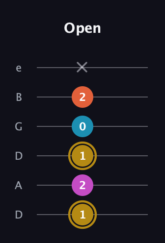 D♯ Augmented 7th guitar tab — Open (1 2 1 0 2 x) in Drop D Tuning (DADGBE)