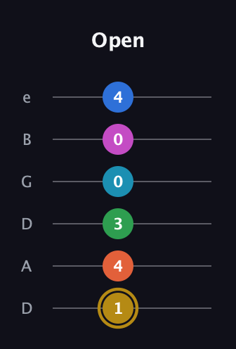 D♯ Augmented 9th Added 11th guitar tab — Open (1 4 3 0 0 4) in Drop D Tuning (DADGBE)