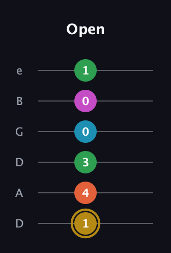 D♯ Augmented 9th Flat 13th guitar tab — Open (1 4 3 0 0 1) in Drop D Tuning (DADGBE)