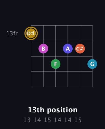 D♯ Augmented 9th Flat 5th guitar chord — 13th position (13 14 15 14 14 15) fretboard diagram in Drop D Tuning (DADGBE)
