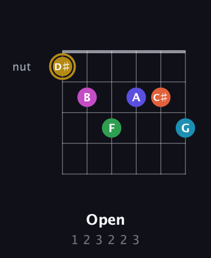 D♯ Augmented 9th Flat 5th guitar chord — Open (1 2 3 2 2 3) fretboard diagram in Drop D Tuning (DADGBE)