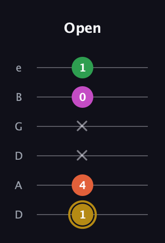 D♯ Augmented 9th Suspended 2nd guitar tab — Open (1 4 x x 0 1) in Drop D Tuning (DADGBE)