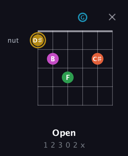 D♯ Augmented 9th guitar chord — Open (1 2 3 0 2 x) fretboard diagram in Drop D Tuning (DADGBE)