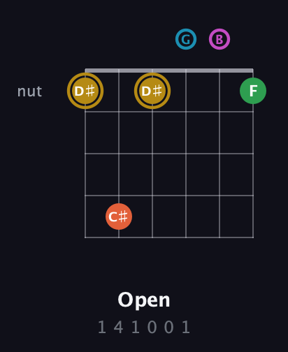 D♯ Augmented 9th guitar chord — Open (1 4 1 0 0 1) fretboard diagram in Drop D Tuning (DADGBE)