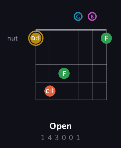 D♯ Augmented 9th guitar chord — Open (1 4 3 0 0 1) fretboard diagram in Drop D Tuning (DADGBE)