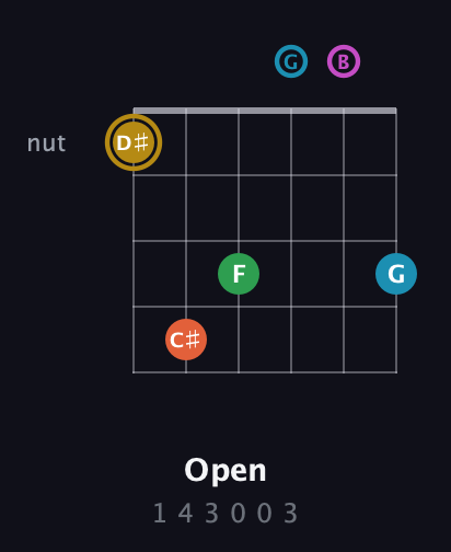 D♯ Augmented 9th guitar chord — Open (1 4 3 0 0 3) fretboard diagram in Drop D Tuning (DADGBE)