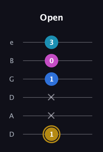D♯ Augmented Added 11th guitar tab — Open (1 x x 1 0 3) in Drop D Tuning (DADGBE)