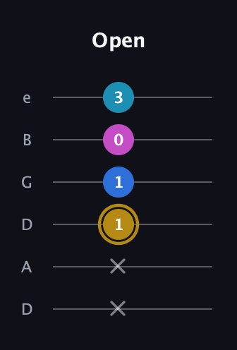 D♯ Augmented Added 11th guitar tab — Open (x x 1 1 0 3) in Drop D Tuning (DADGBE)