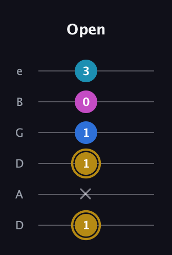 D♯ Augmented Added 11th guitar tab — Open (1 x 1 1 0 3) in Drop D Tuning (DADGBE)