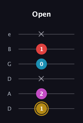 D♯ Augmented Added 13th guitar tab — Open (1 2 x 0 1 x) in Drop D Tuning (DADGBE)