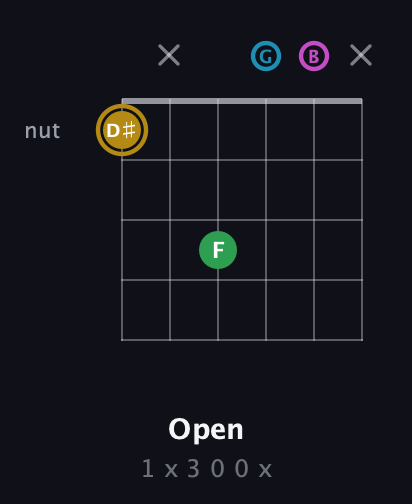 D♯ Augmented Added 2nd guitar chord — Open (1 x 3 0 0 x) fretboard diagram in Drop D Tuning (DADGBE)
