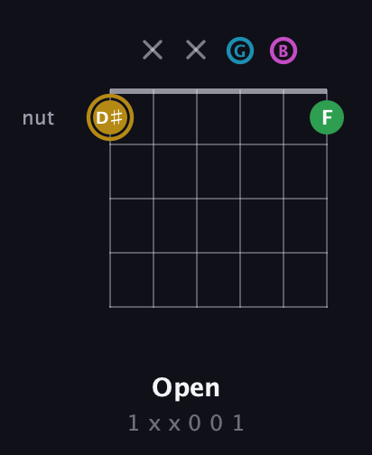 D♯ Augmented Added 2nd guitar chord — Open (1 x x 0 0 1) fretboard diagram in Drop D Tuning (DADGBE)