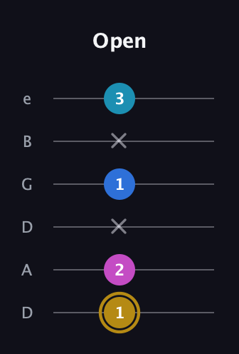 D♯ Augmented Added 4th guitar tab — Open (1 2 x 1 x 3) in Drop D Tuning (DADGBE)