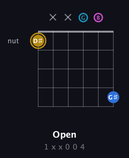 D♯ Augmented Added 4th guitar chord — Open (1 x x 0 0 4) fretboard diagram in Drop D Tuning (DADGBE)