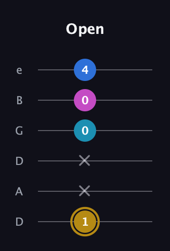 D♯ Augmented Added 4th guitar tab — Open (1 x x 0 0 4) in Drop D Tuning (DADGBE)