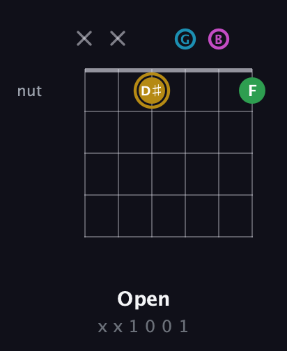 D♯ Augmented Added 9th guitar chord — Open (x x 1 0 0 1) fretboard diagram in Drop D Tuning (DADGBE)