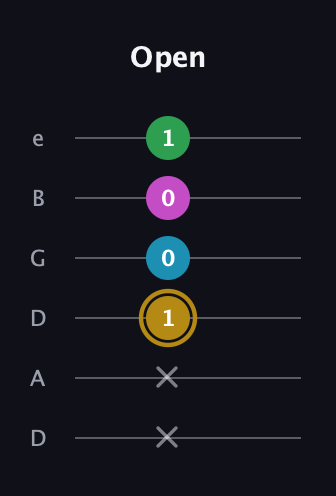 D♯ Augmented Added 9th guitar tab — Open (x x 1 0 0 1) in Drop D Tuning (DADGBE)