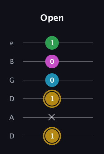 D♯ Augmented Added 9th guitar tab — Open (1 x 1 0 0 1) in Drop D Tuning (DADGBE)