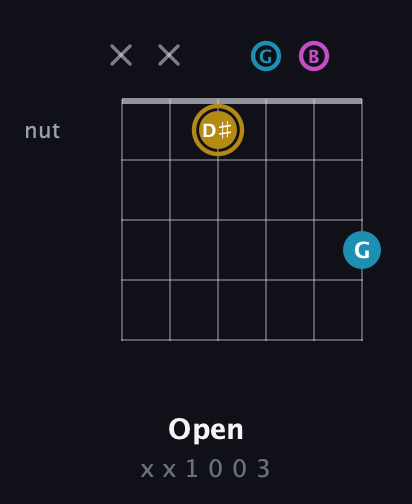 D♯ Augmented Flat 13th guitar chord — Open (x x 1 0 0 3) fretboard diagram in Drop D Tuning (DADGBE)