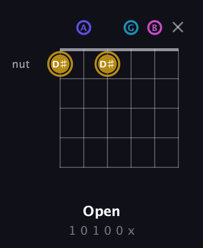 D♯ Augmented Flat 5th guitar chord — Open (1 0 1 0 0 x) fretboard diagram in Drop D Tuning (DADGBE)
