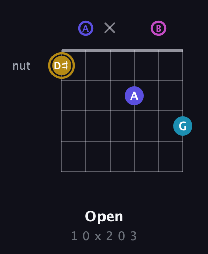 D♯ Augmented Flat 5th guitar chord — Open (1 0 x 2 0 3) fretboard diagram in Drop D Tuning (DADGBE)