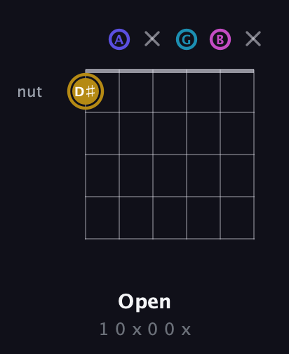 D♯ Augmented Flat 5th guitar chord — Open (1 0 x 0 0 x) fretboard diagram in Drop D Tuning (DADGBE)
