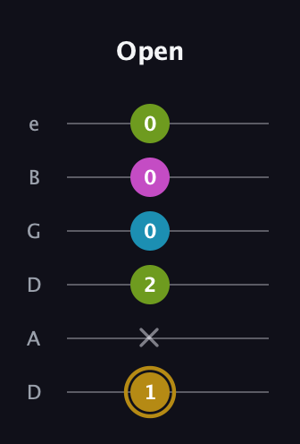 D♯ Augmented Flat 9th guitar tab — Open (1 x 2 0 0 0) in Drop D Tuning (DADGBE)