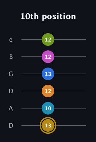D♯ Augmented-major 11th Flat 9th guitar tab — 10th position (13 10 12 13 12 12) in Drop D Tuning (DADGBE)