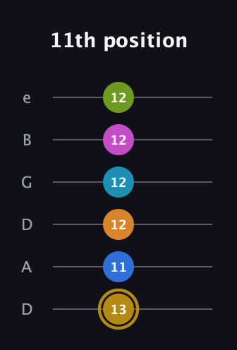 D♯ Augmented-major 11th Flat 9th guitar tab — 11th position (13 11 12 12 12 12) in Drop D Tuning (DADGBE)