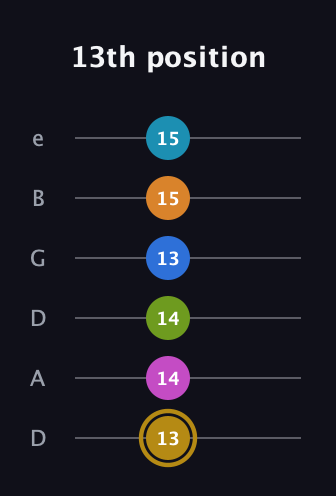 D♯ Augmented-major 11th Flat 9th guitar tab — 13th position (13 14 14 13 15 15) in Drop D Tuning (DADGBE)