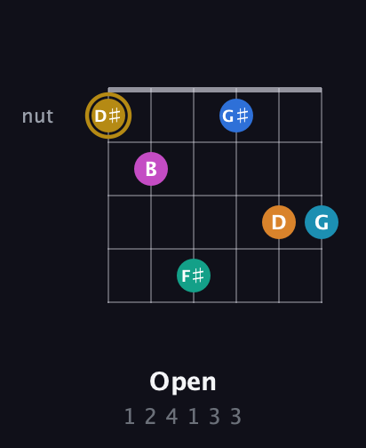 D♯ Augmented-major 11th Sharp 9th guitar chord — Open (1 2 4 1 3 3) fretboard diagram in Drop D Tuning (DADGBE)