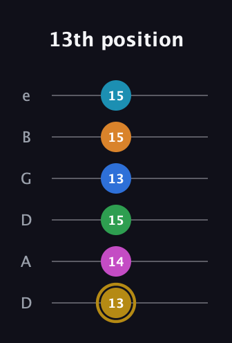 D♯ Augmented-major 11th guitar tab — 13th position (13 14 15 13 15 15) in Drop D Tuning (DADGBE)
