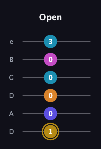 D♯ Augmented-major 7th Flat 5th guitar tab — Open (1 0 0 0 0 3) in Drop D Tuning (DADGBE)