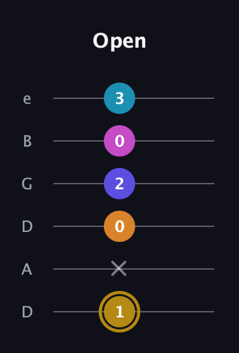 D♯ Augmented-major 7th Flat 5th guitar tab — Open (1 x 0 2 0 3) in Drop D Tuning (DADGBE)