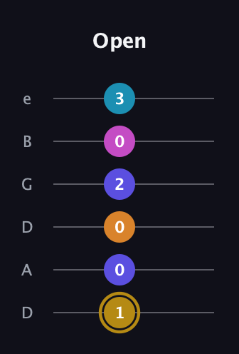 D♯ Augmented-major 7th Flat 5th guitar tab — Open (1 0 0 2 0 3) in Drop D Tuning (DADGBE)