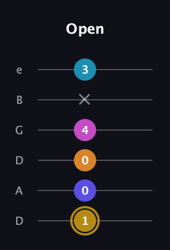 D♯ Augmented-major 7th Flat 5th guitar tab — Open (1 0 0 4 x 3) in Drop D Tuning (DADGBE)