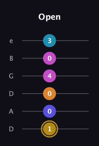 D♯ Augmented-major 7th Flat 5th guitar tab — Open (1 0 0 4 0 3) in Drop D Tuning (DADGBE)