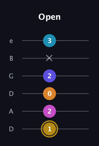 D♯ Augmented-major 7th Flat 5th guitar tab — Open (1 2 0 2 x 3) in Drop D Tuning (DADGBE)