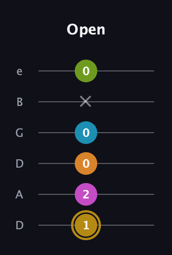 D♯ Augmented-major 7th Flat 9th guitar tab — Open (1 2 0 0 x 0) in Drop D Tuning (DADGBE)