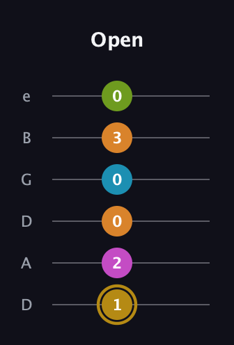 D♯ Augmented-major 7th Flat 9th guitar tab — Open (1 2 0 0 3 0) in Drop D Tuning (DADGBE)