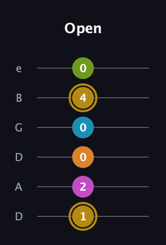 D♯ Augmented-major 7th Flat 9th guitar tab — Open (1 2 0 0 4 0) in Drop D Tuning (DADGBE)