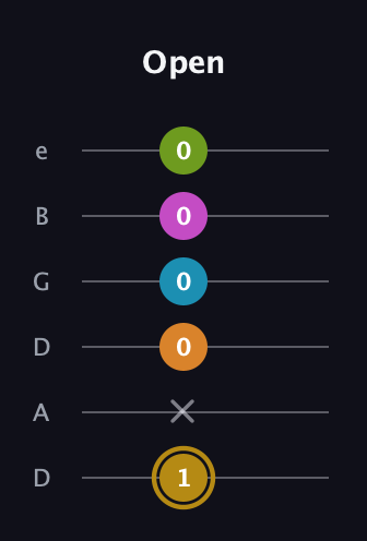 D♯ Augmented-major 7th Flat 9th guitar tab — Open (1 x 0 0 0 0) in Drop D Tuning (DADGBE)