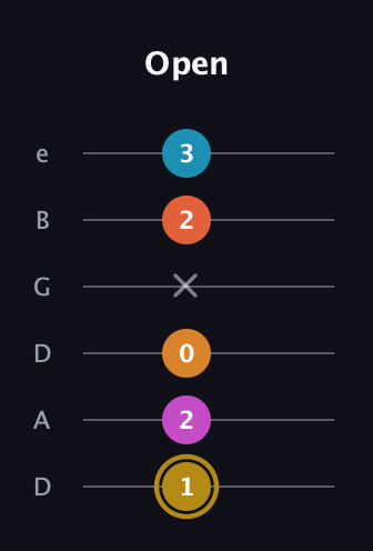 D♯ Augmented-major 7th Sharp 13th guitar tab — Open (1 2 0 x 2 3) in Drop D Tuning (DADGBE)