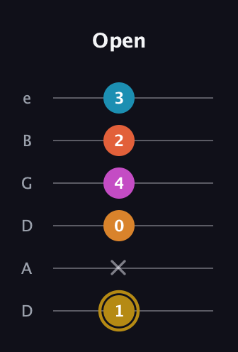 D♯ Augmented-major 7th Sharp 13th guitar tab — Open (1 x 0 4 2 3) in Drop D Tuning (DADGBE)