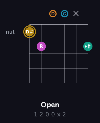 D♯ Augmented-major 7th Sharp 9th guitar chord — Open (1 2 0 0 x 2) fretboard diagram in Drop D Tuning (DADGBE)