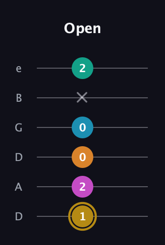 D♯ Augmented-major 7th Sharp 9th guitar tab — Open (1 2 0 0 x 2) in Drop D Tuning (DADGBE)