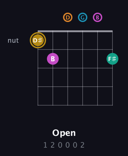 D♯ Augmented-major 7th Sharp 9th guitar chord — Open (1 2 0 0 0 2) fretboard diagram in Drop D Tuning (DADGBE)